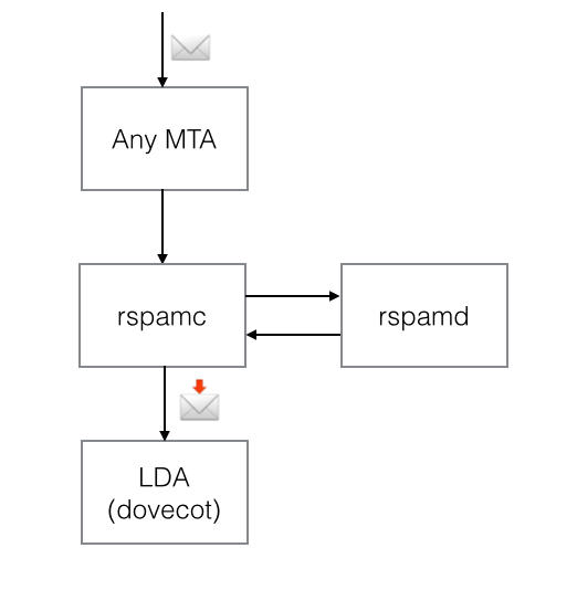 lda scheme